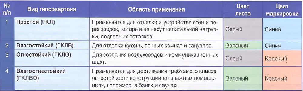 Маркировка и назначение гипсокартона